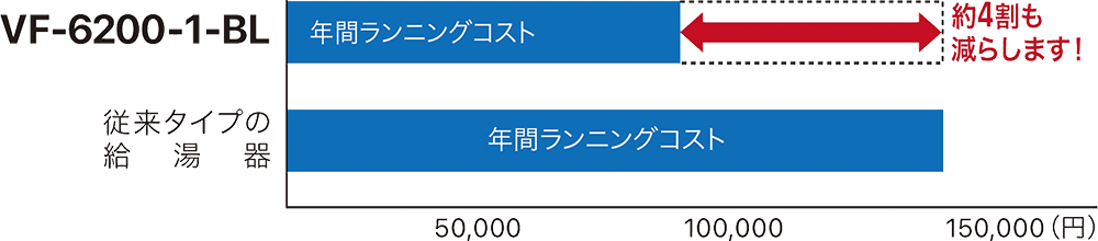 ガス代を約5割削減