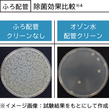 ふろ配管の除菌効果比較※4 （左）ふろ配管クリーンなし （右）オゾン水配管クリーン