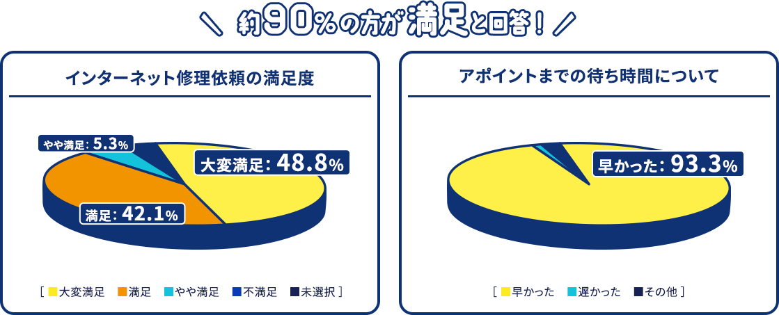 約90%の方が満足と回答！