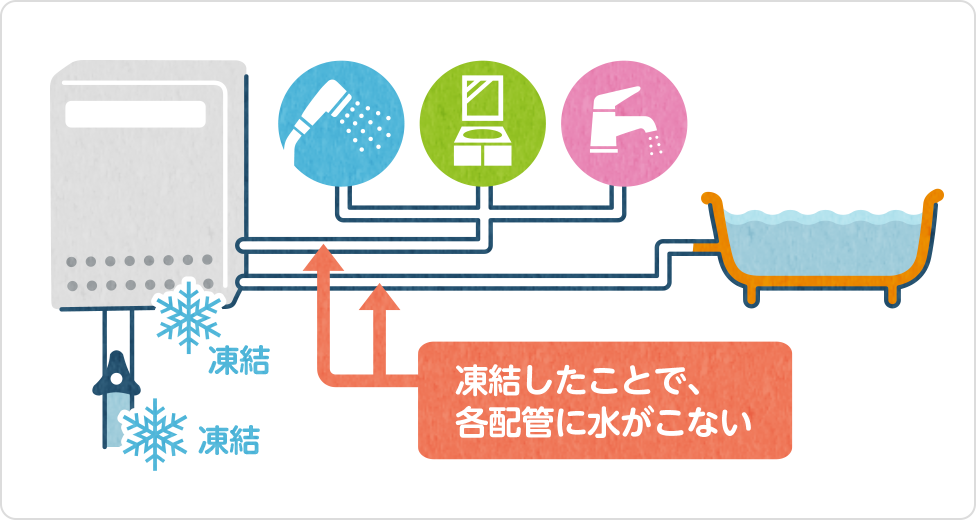 凍結したことで、各配管に水がこない