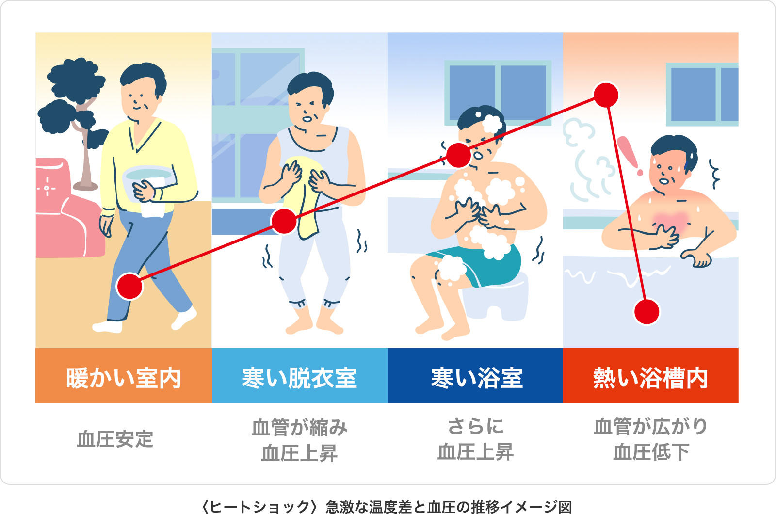 暖かい室内血圧安定 寒い脱衣室血管が縮み血圧上昇 寒い浴室さらに血圧上昇 熱い浴槽内血管が広がり血圧低下