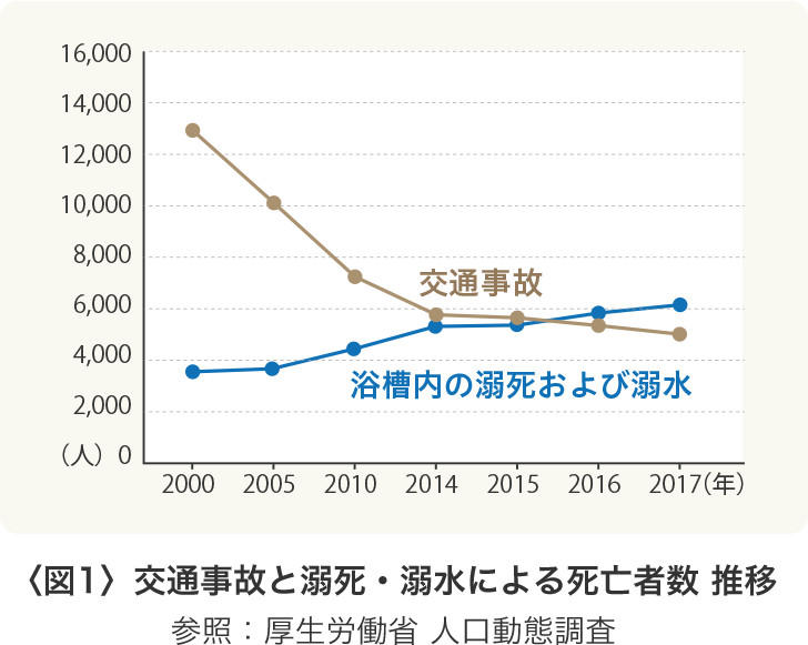 〈図1〉交通事故と溺死・溺水による死亡者数 推移 参照：厚生労働省 人口動態調査