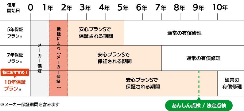 各プランの保証期間