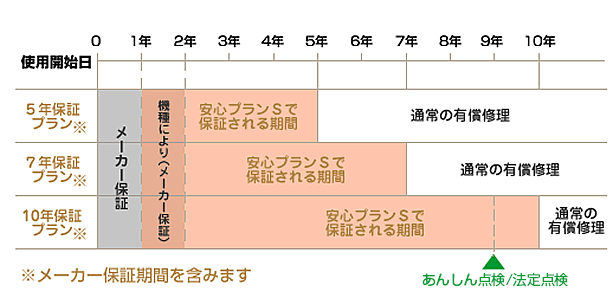 各プランの保証期間