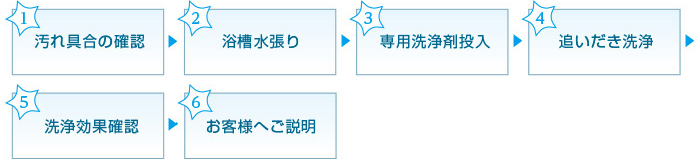 クリーニングの手順