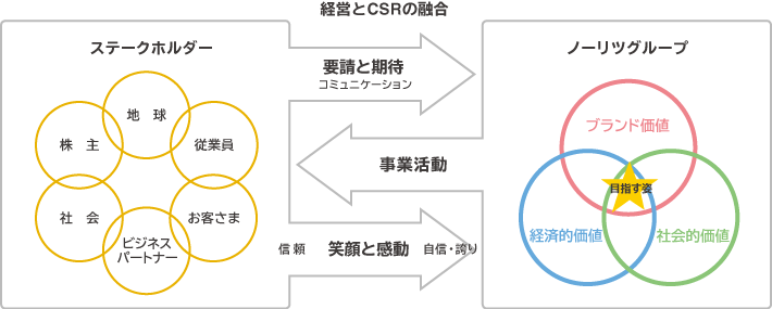 CSRの取り組み