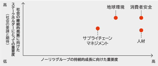CSRマテリアリティ分析マップ