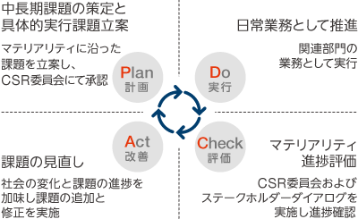 PDCA図