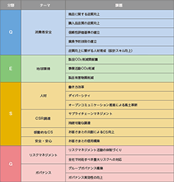 「Q+ESG」KPI