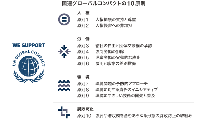 国連グローバル・コンパクトの10原則