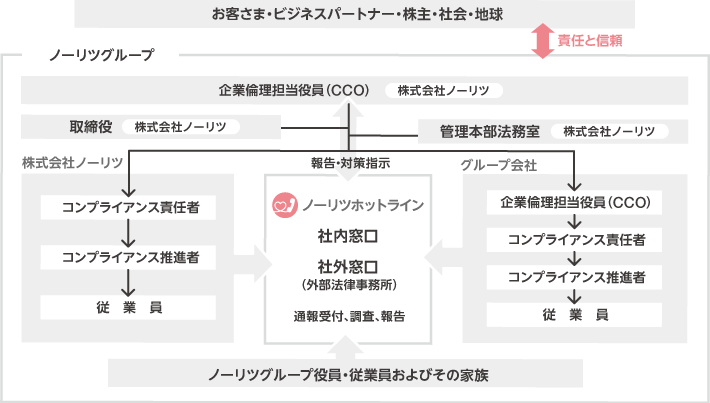 コンプライアンス推進体制図