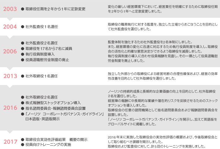 コーポレート・ガバナンス体制の変遷図