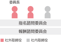 各委員会の構成図