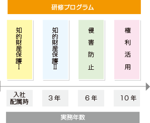 技術者への研修