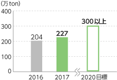 製品使用によるCO<sub>2</sub>削減貢献量