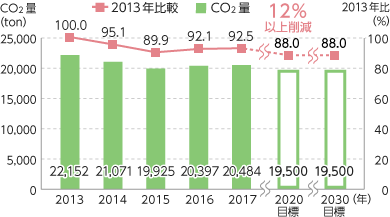 事業活動によるCO<sub>2</sub>排出量