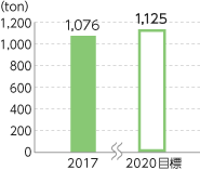 使用済み製品のリサイクル量