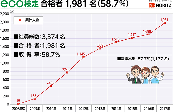 eco検定合格者状況(ノーリツ単体)