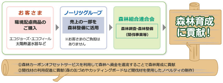 地球の笑顔に向けた森林育成支援の仕組み