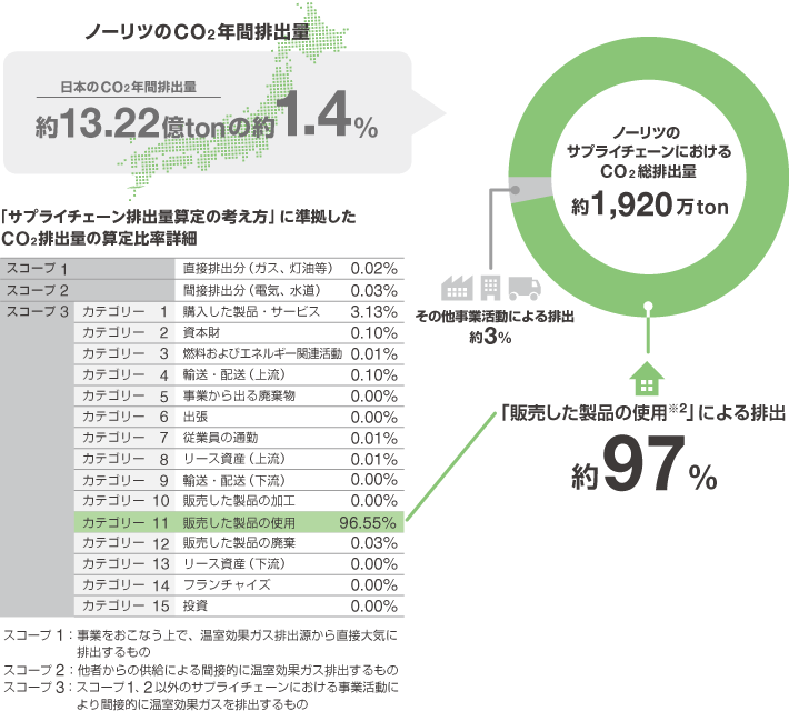 年間CO<sub>2</sub>排出量