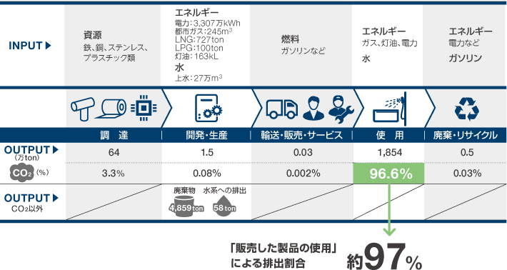 バリューチェーン全体におけるCO2年間排出量