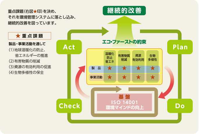 エコ・ファーストの約束