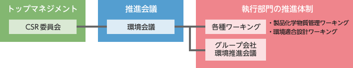 環境経営推進体制