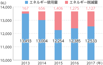 エネルギー使用量推移