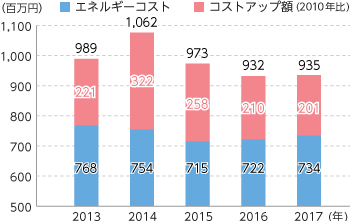 エネルギーコスト推移