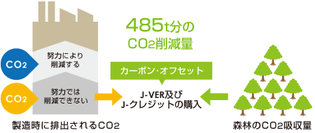 オフセット カーボン 何が違うの？カーボンニュートラルとカーボンゼロ、他カーボン用語を解説！