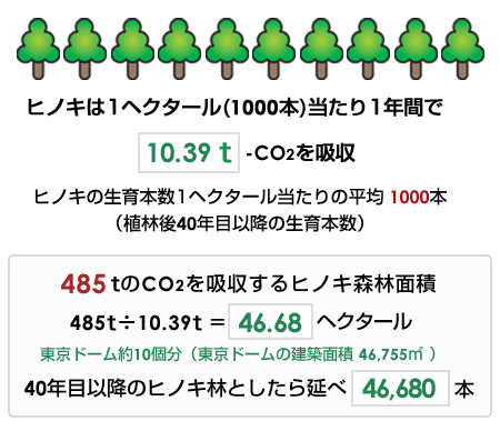 ヒノキでのオフセット