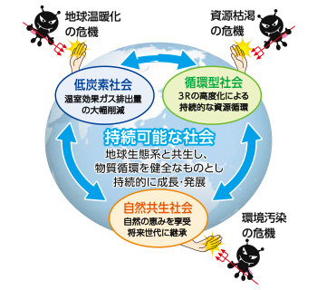 持続可能な社会