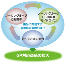 GP対応商品の拡大