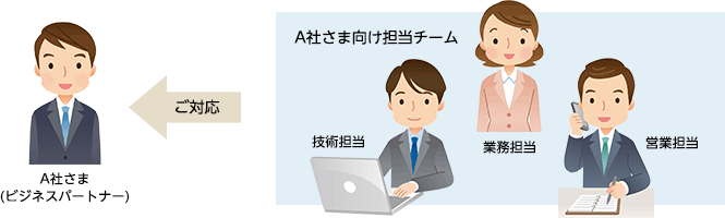 営業アシスタント制の実施