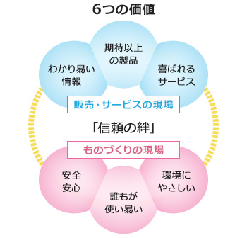 6つの価値