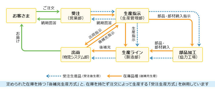 NORITZ PRODUCTION SYSTEM