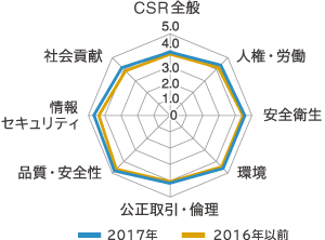 2017年度 ノーリツサプライチェーンCSR調査結果