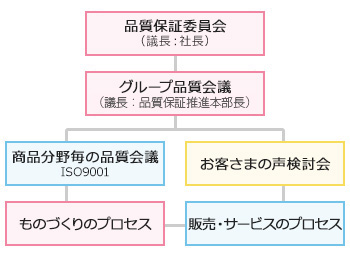 品質CSマネジメント体制図