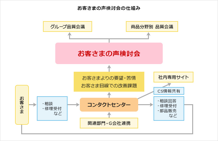 お客さまの声検討会の仕組み