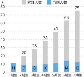 グローバル人材登録人数