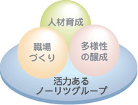 活力あるノーリツグループ