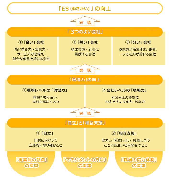 「ES(働きがい)」の向上