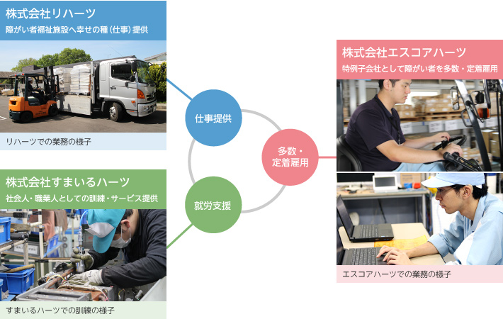 特例子会社エスコアハーツによる障がい者雇用の取り組み