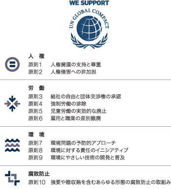 国連グローバル・コンパクトの10原則