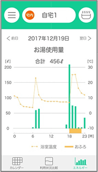 お湯の使用量や浴室温度を１時間ごとにグラフ表示