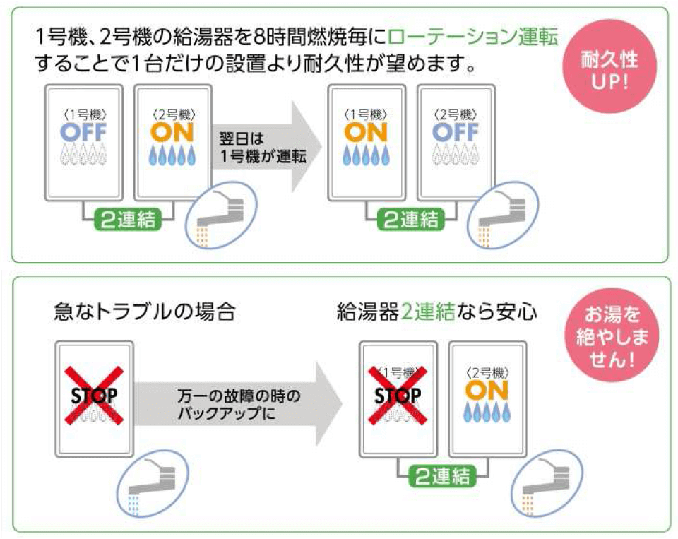 高効率タイプ16号業務用ガス給湯器・エコジョーズを9月発売！小規模