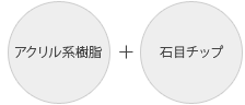 アクリル系樹脂+石目チップ