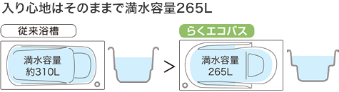 入り心地はそのままで満水容量265リットル。