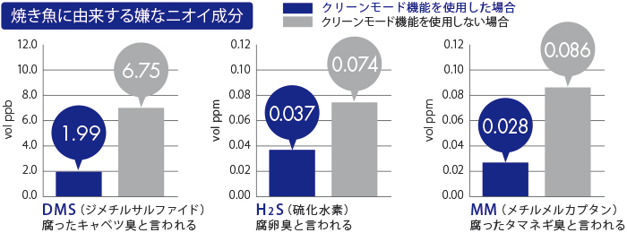 焼き魚に由来する嫌なニオイ成分