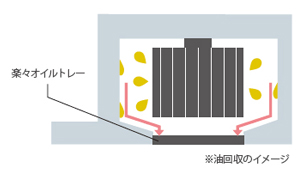 お手入れの手間が省けるノンフィルター